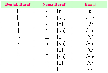 Belajar bahasa korea dengan mudah